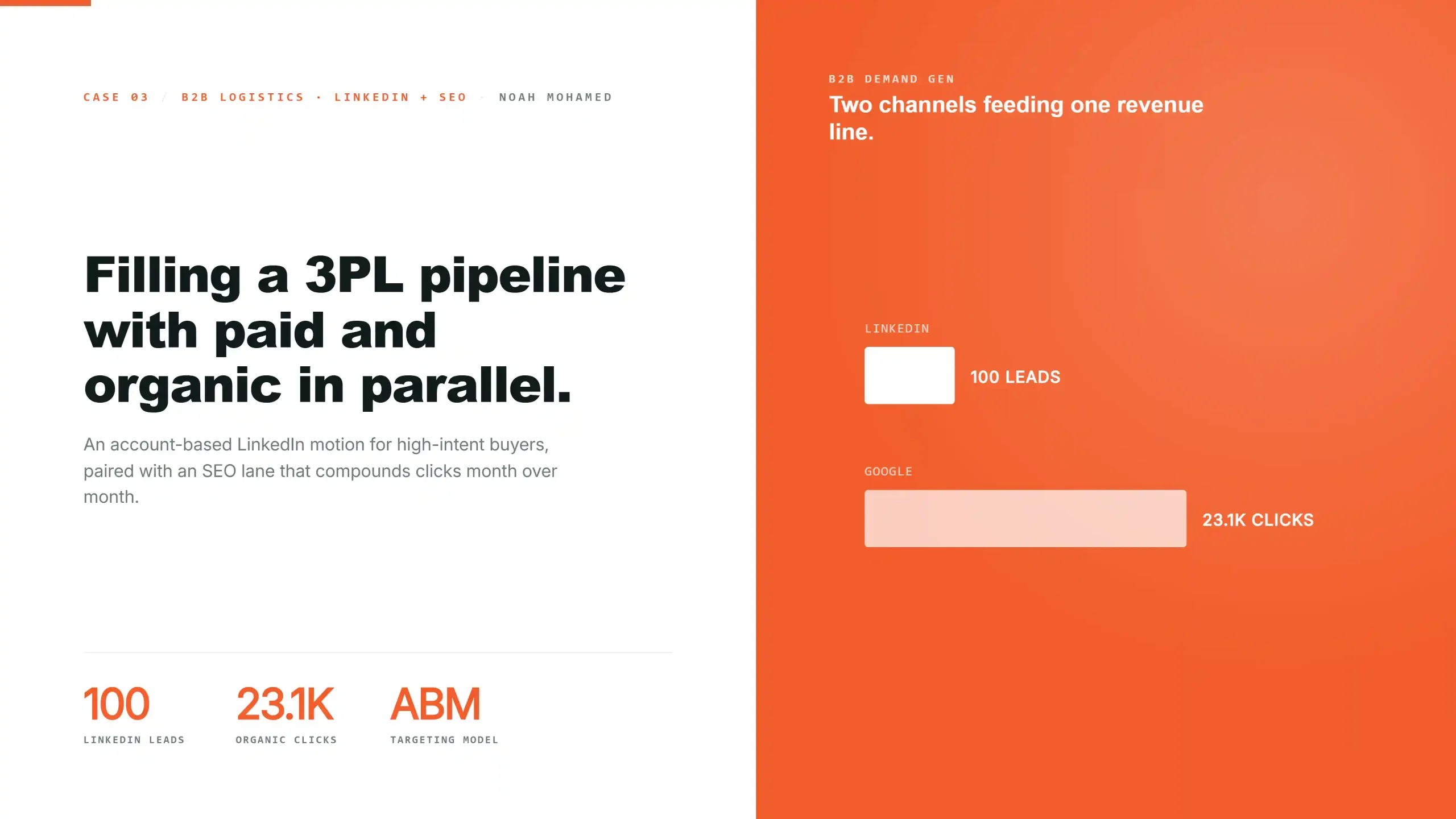 Biagi bros A split orange and white image showing a 3PL marketing case study. Left: bold text on filling a pipeline with paid and organic strategies; stats show 100 LinkedIn leads and 23.1K Google clicks. Right: bar graph compares LinkedIn leads to Google clicks.